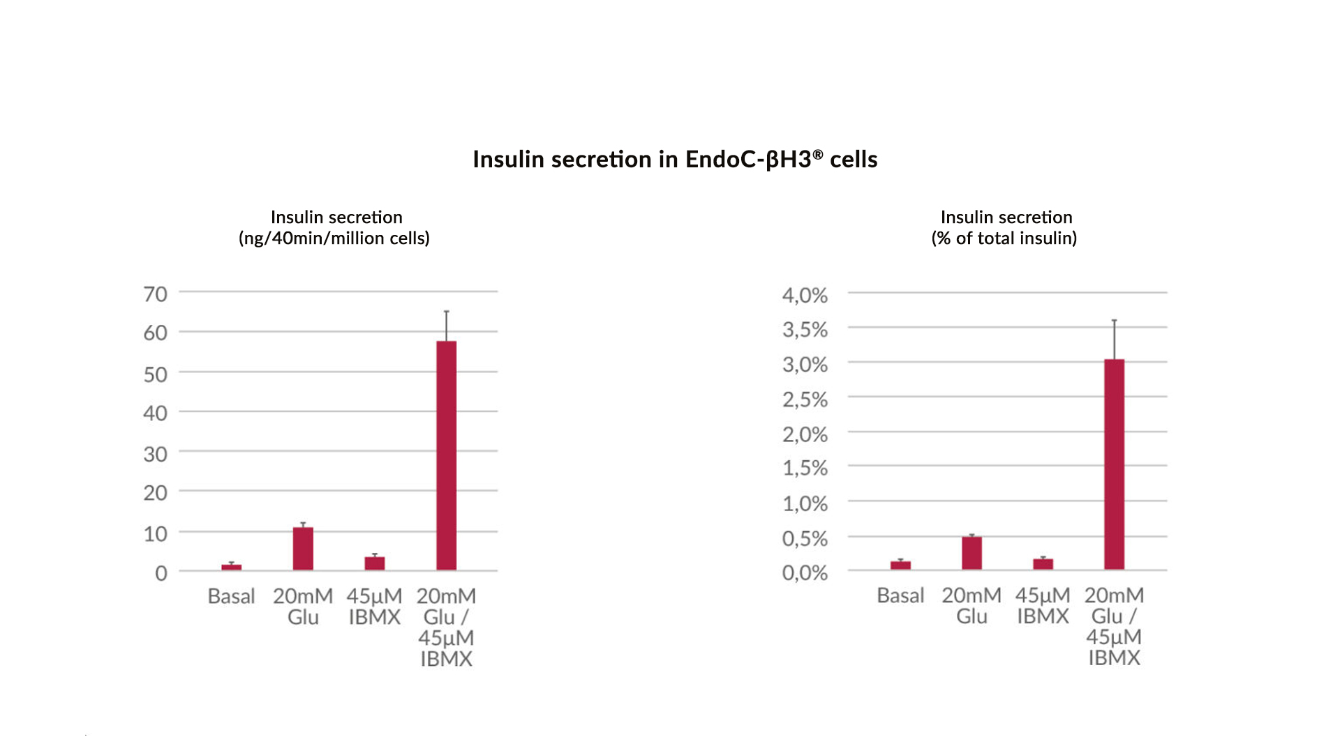 glucose-stimulated-insulin-secretion-endoc-bh3-human-cell-design-2021-2 glucose-stimulated-insulin-secretion-endoc-bh3-human-cell-design-2021-2